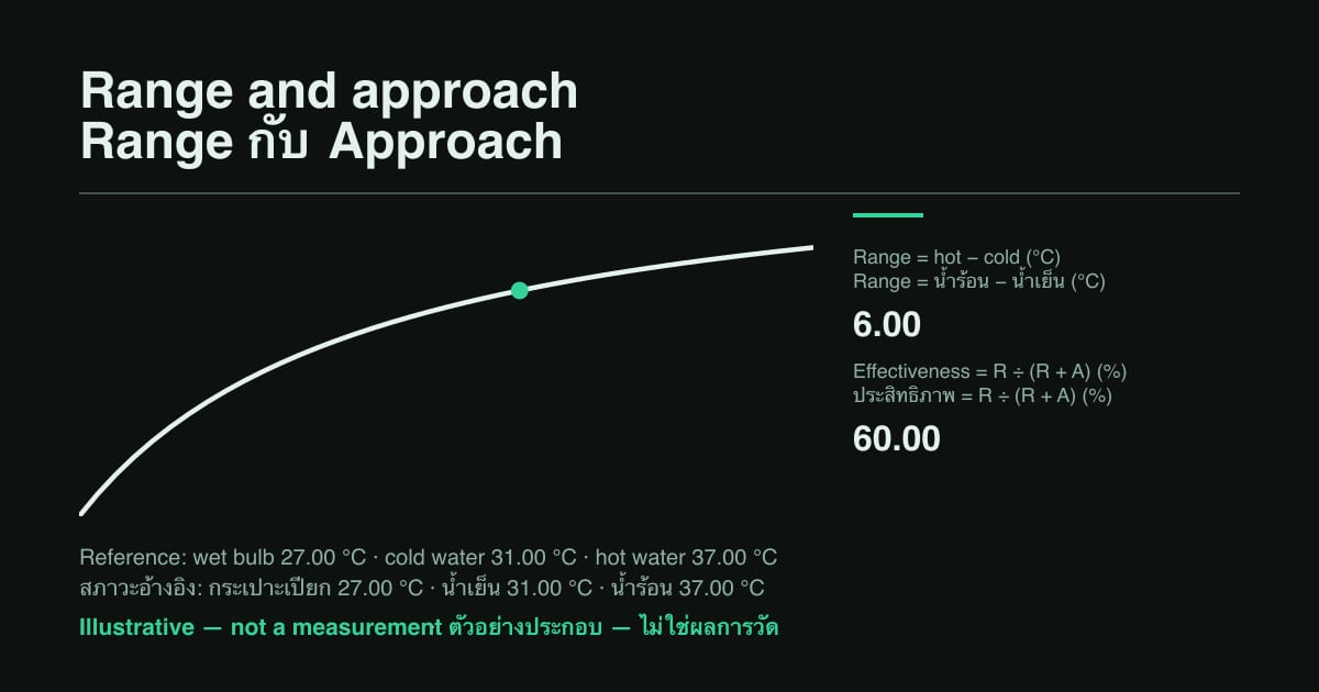 Cooling Range and Approach explained with a worked example