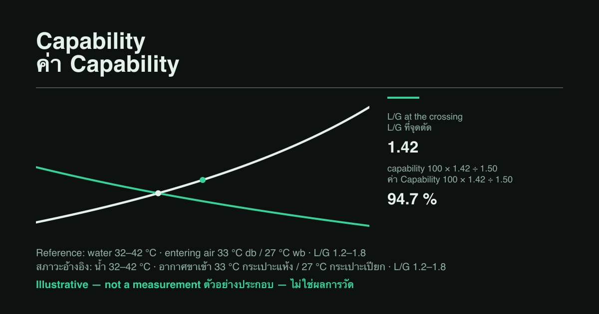 Cooling Tower Capability Explained: What 100% Really Means