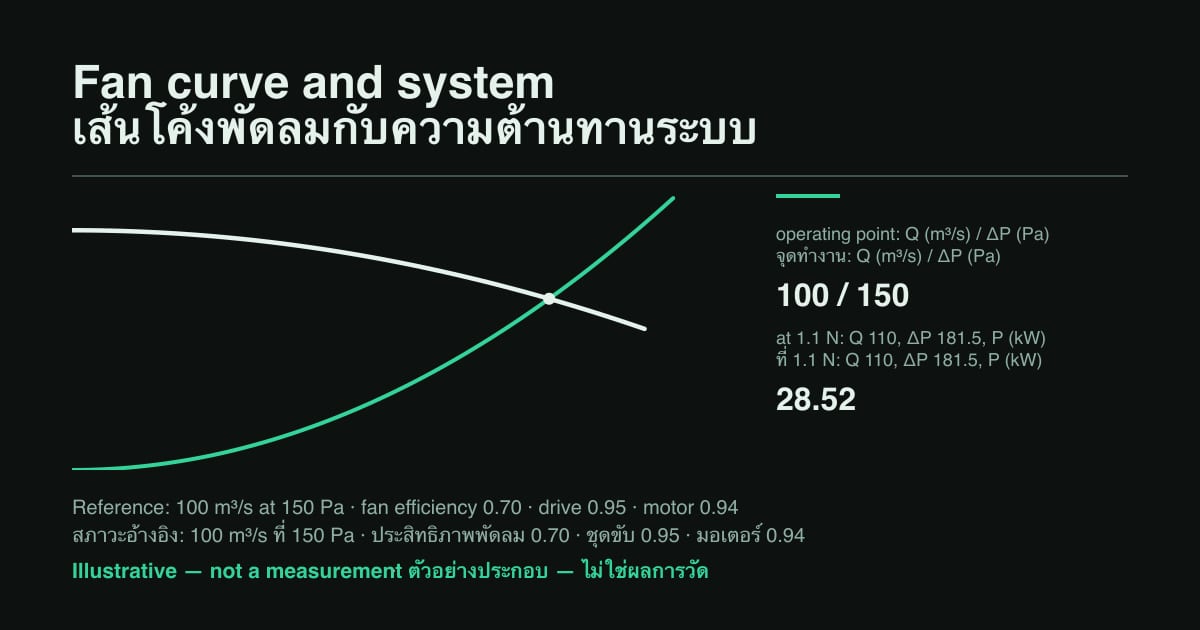 ภาพย่อกราฟ: เส้นโค้งพัดลมตัดกับเส้นโค้งความต้านทานระบบที่จุดทำงาน 100 m³/s และ 150 Pa