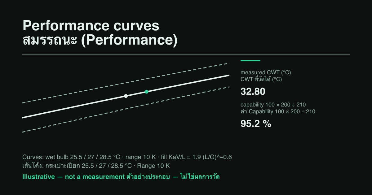 Cooling Tower Performance Curves: Reading the Crossplot