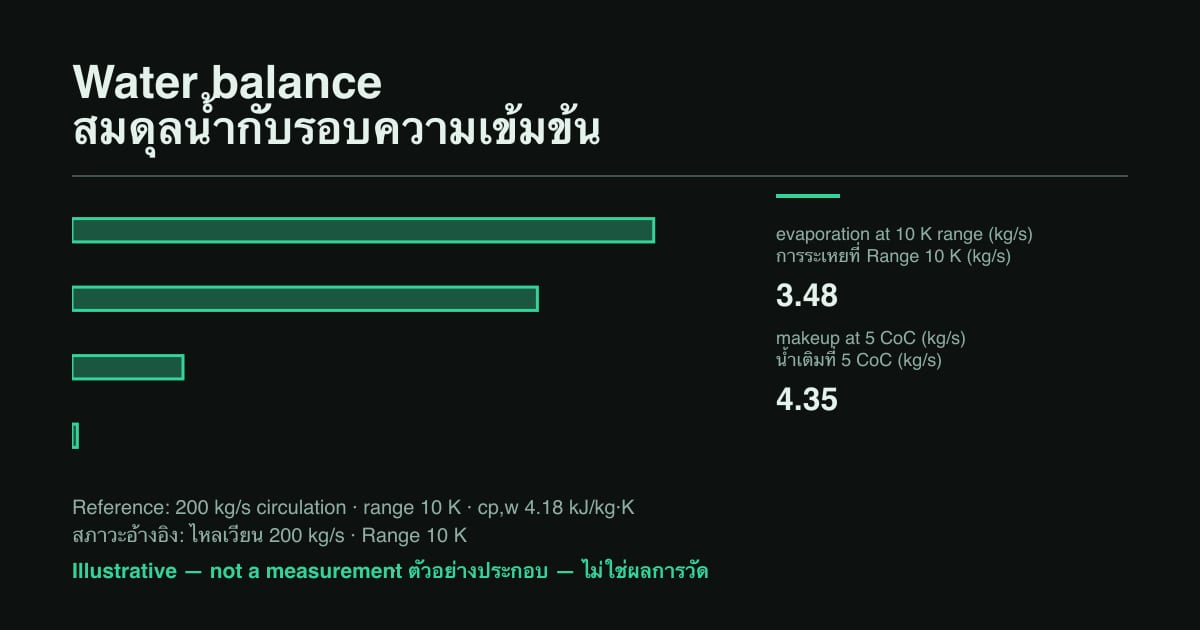 ภาพย่อกราฟ: อัตราการไหลในสมดุลน้ำ โดยการระเหย 3.48 kg/s และน้ำเติม 4.35 kg/s ที่ห้ารอบความเข้มข้น